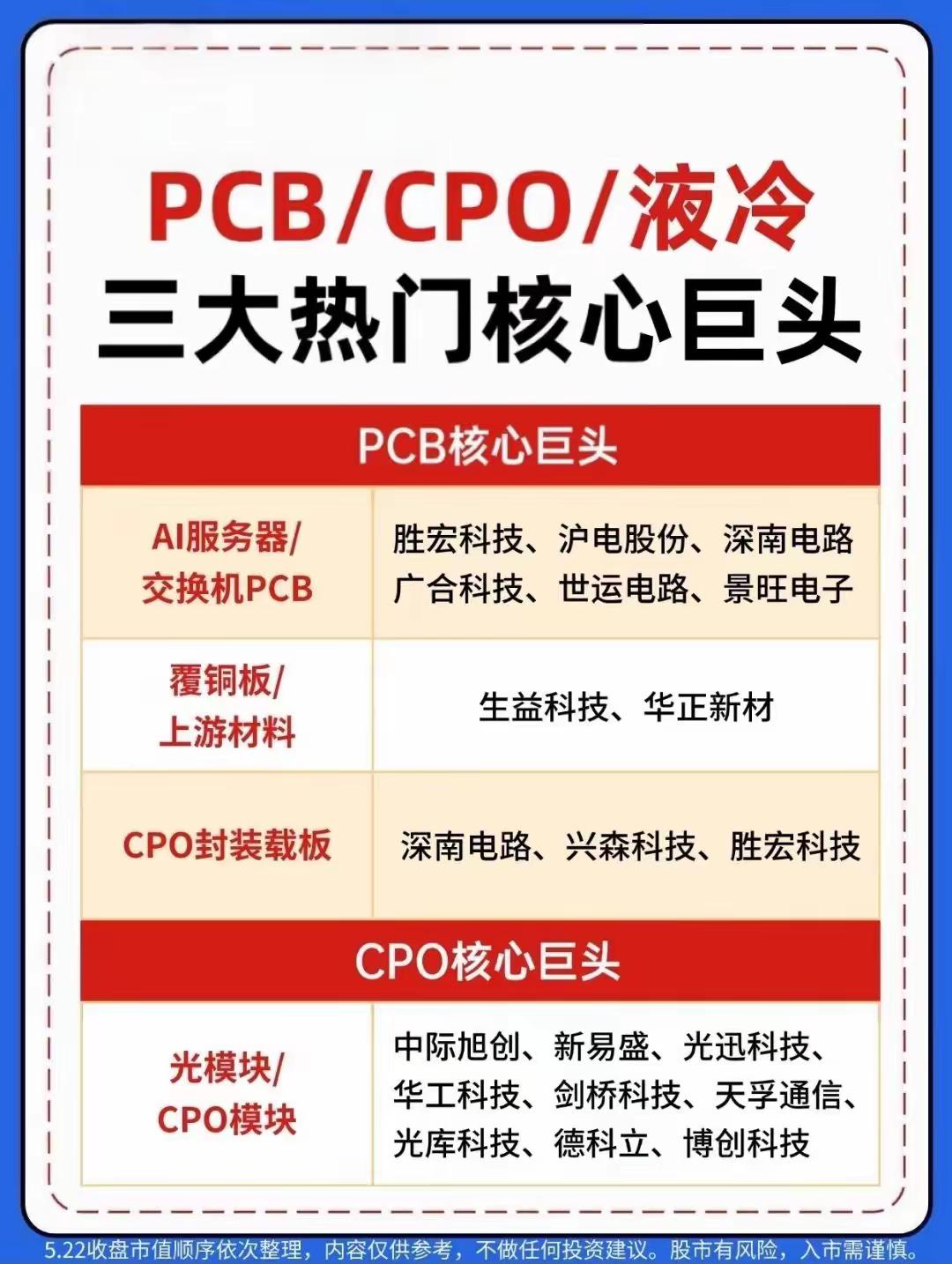 PCB/CPO/液冷三大热门核心巨头梳理

一、PCB核心巨头

- AI服务器