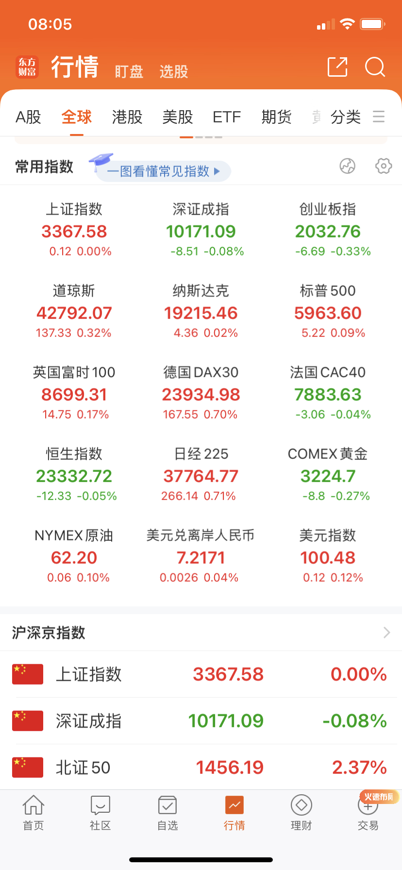 居然没跌？大概是很多买盘一路买上去的。周末一堆赤脚医生喊跌。 ​​​