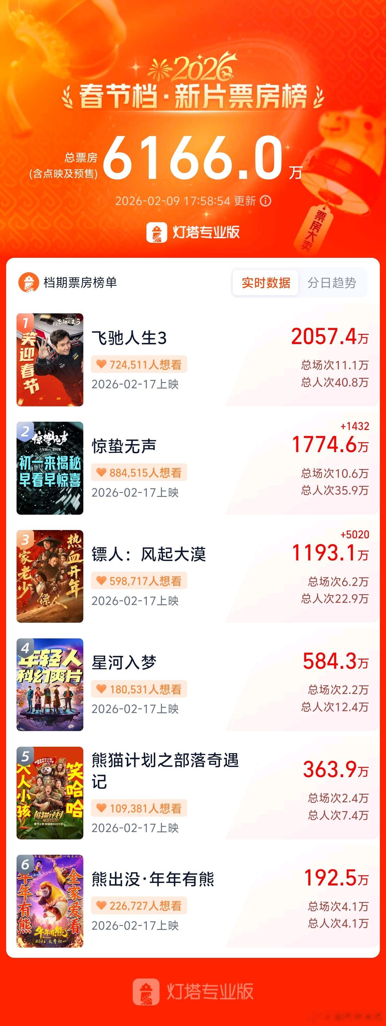 春节档电影票房预售前三今年春节档预售能有几部破亿？ 