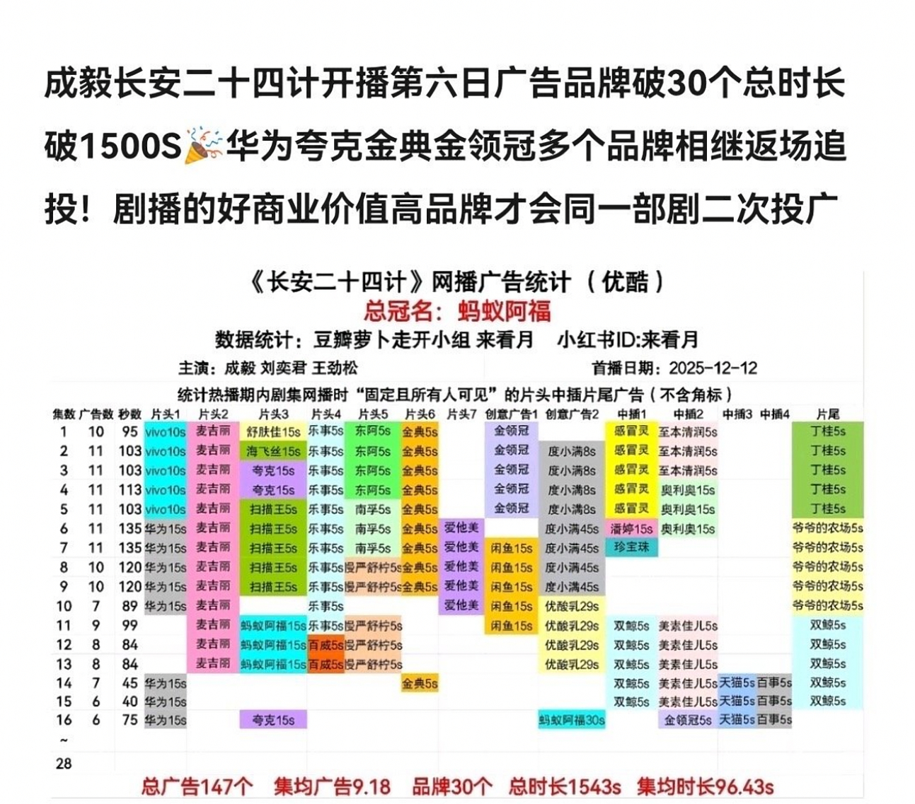 成毅作品必属精品！！！成毅长安二十四计仅开播6天广告时长破1500S品牌30个！