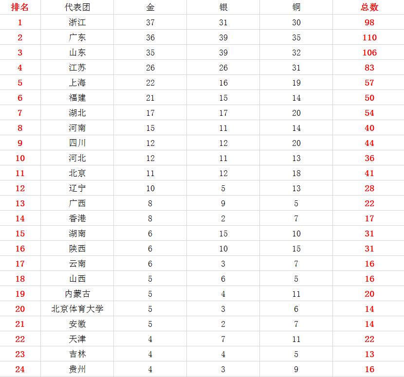 疯狂！浙江单日10金，直接冲上奖牌榜第1位！17日全部比赛结束后，最新的奖牌榜中