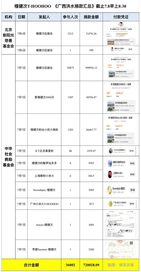 广西洪灾截至2026年7月8日早8点30分檀健次粉丝小炭火已捐款70+万元驰援广