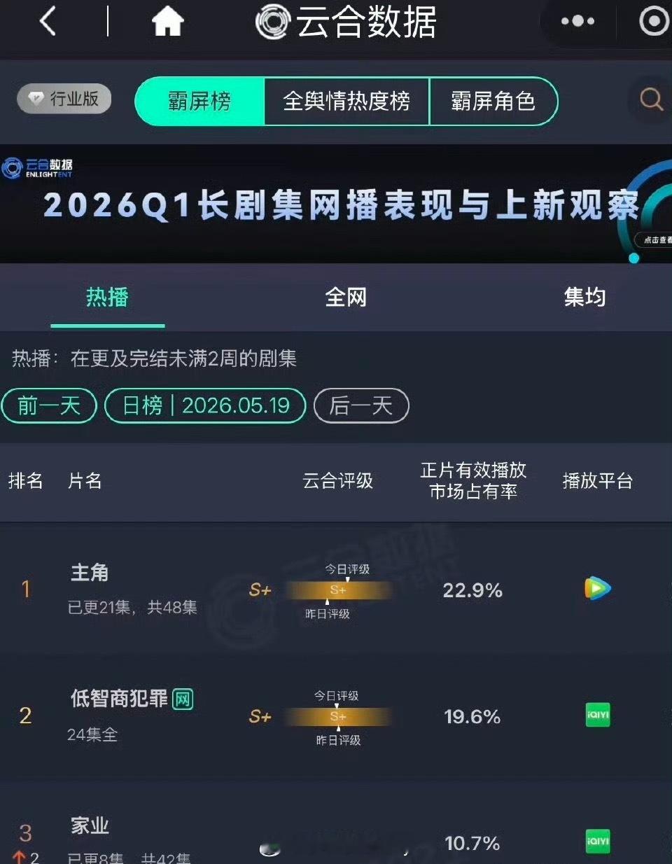 昨日云合，家业已第三 