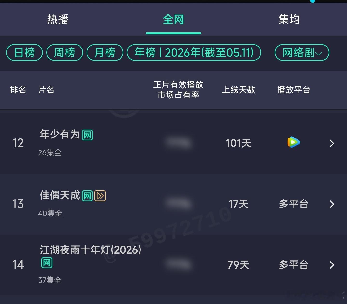 佳偶天成超点日云合占比新高16.5%，今年网络剧年榜升至第13位