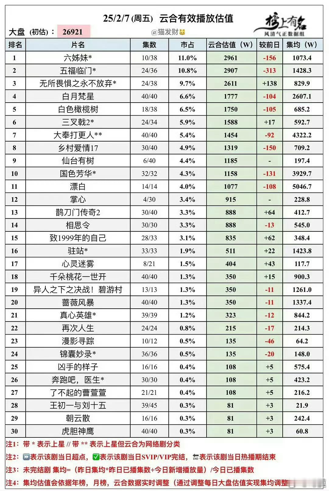 掌心云合记录📝2.7:915万2.8:1255万2.9:1407万2.10:1