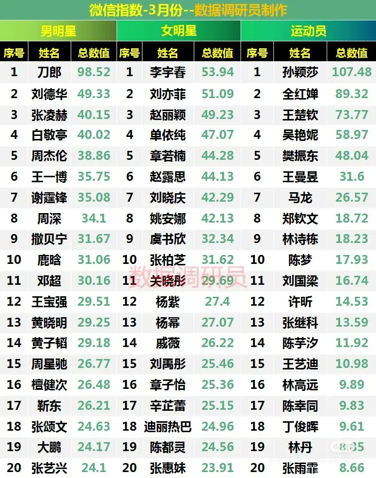 李宇春牛皮。《烦恼歌》太火了，3月 闭关准备新专辑。仅出席香港活动以及...