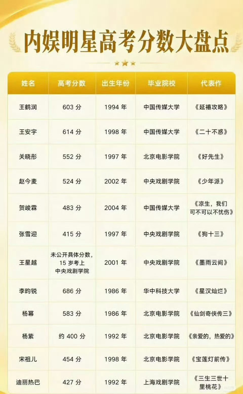 内娱明星高考分数盘点内娱明星的高考分数 盘点一众内娱艺人的高考成绩，不同分数段展
