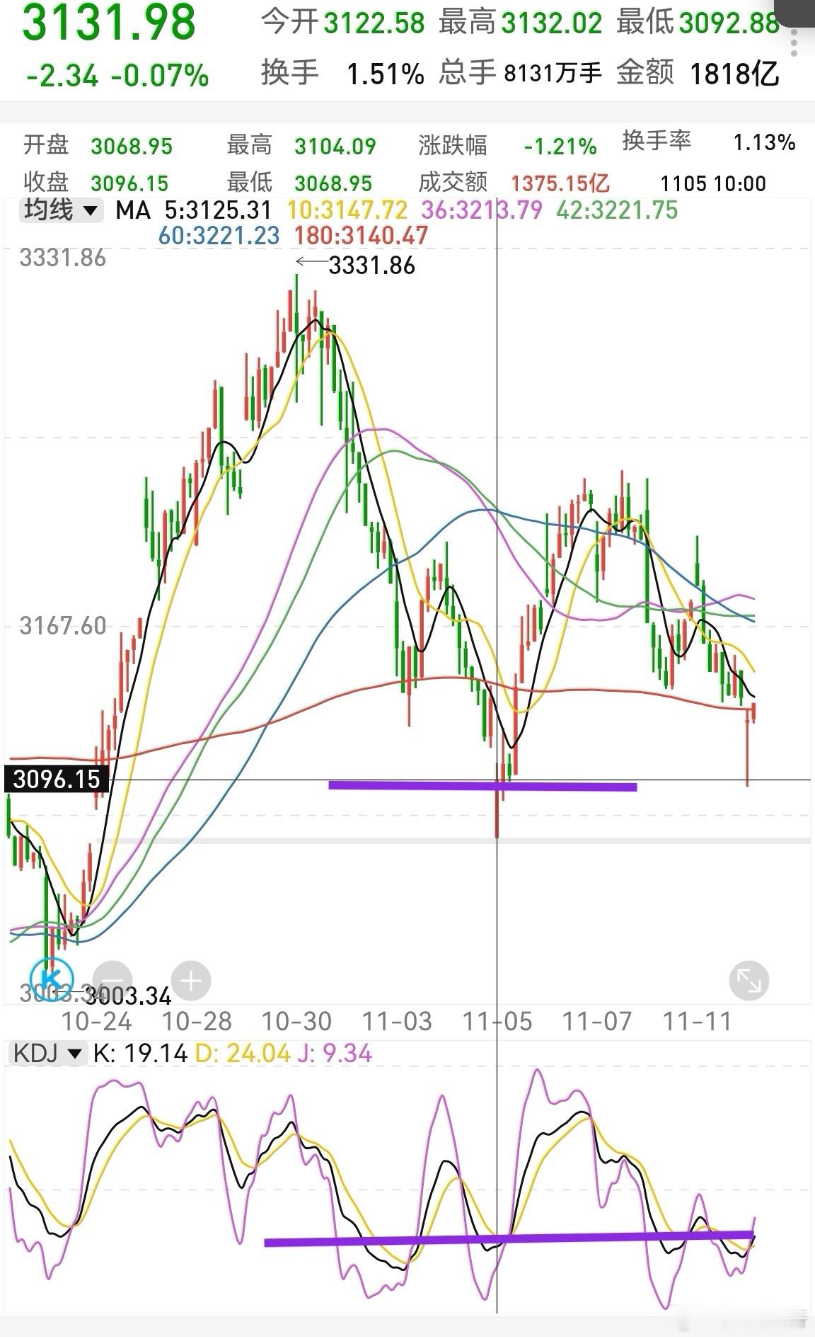 创业板半小时kdj金叉，在3096获得支撑。但反弹速率慢，就是说kdj指标修复好