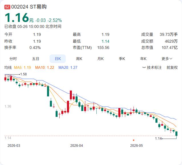ST易购再次祭出了“高管增持”的老套路。包括董事长任峻在内的多名高管，计划未来3