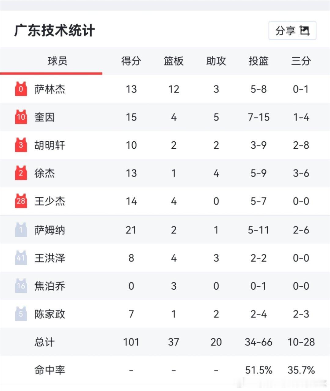 浙江男篮vs广东男篮话说广东三个外援要换大外，真不知道该裁谁，好点又拉点不好说啊