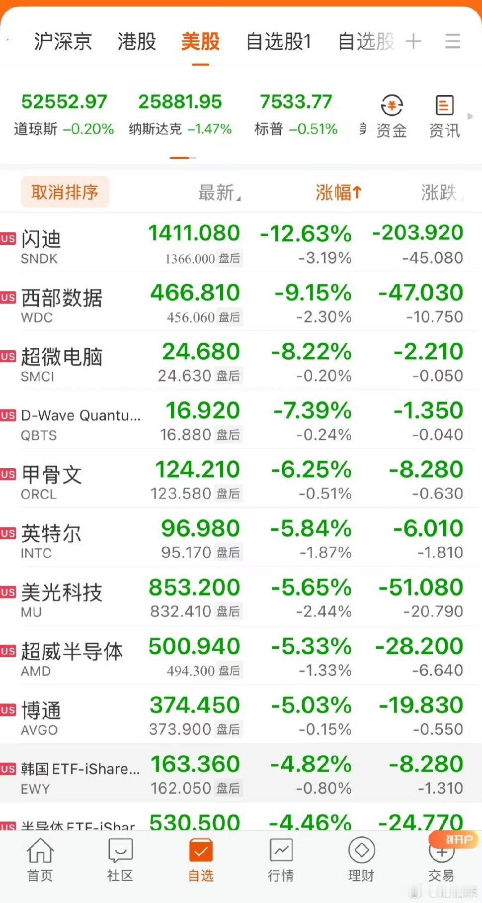 美股三大指数收跌 纳指跌超1% 半导体、存储概念股继续大跌 现货白银跌近4%大型