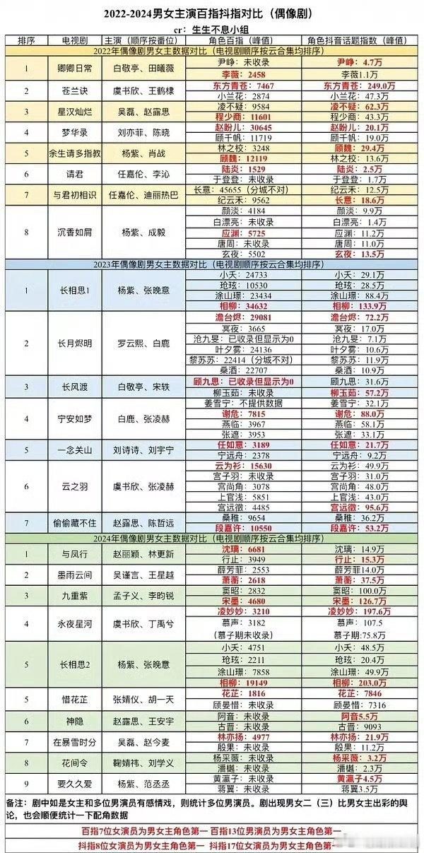 2022-2024男女主演百指抖指对比（偶像剧) 