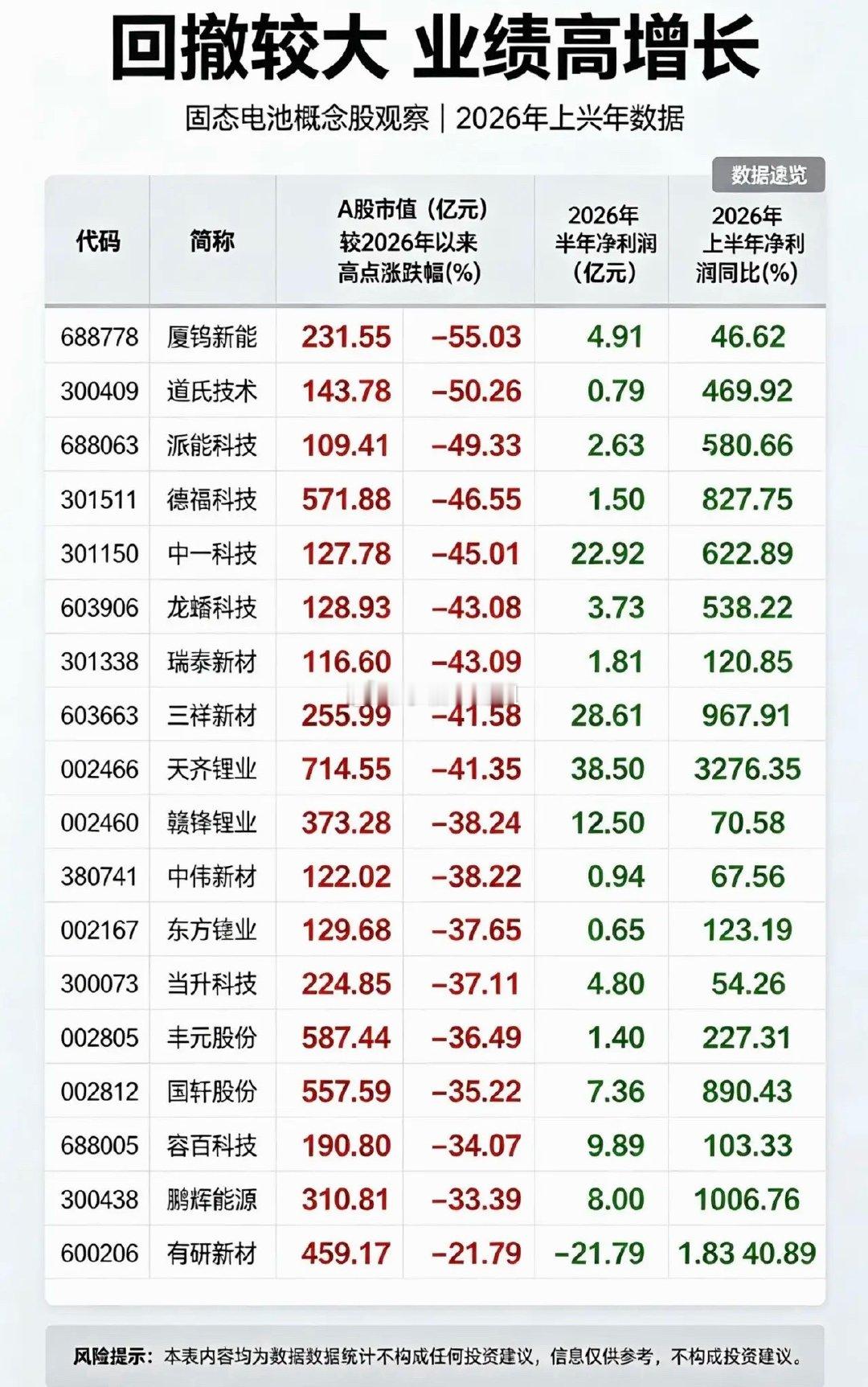 固态电池｜回撤较大+业绩增长18家公司筛选逻辑：自年内高点明显回撤，2026中报