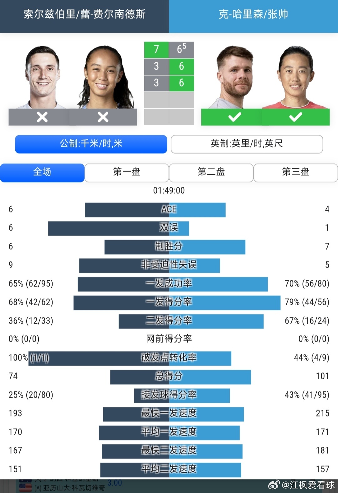 温网2026 混双8进4张帅🇨🇳/哈里森🇺🇸6-7(5)/6-3/6-3