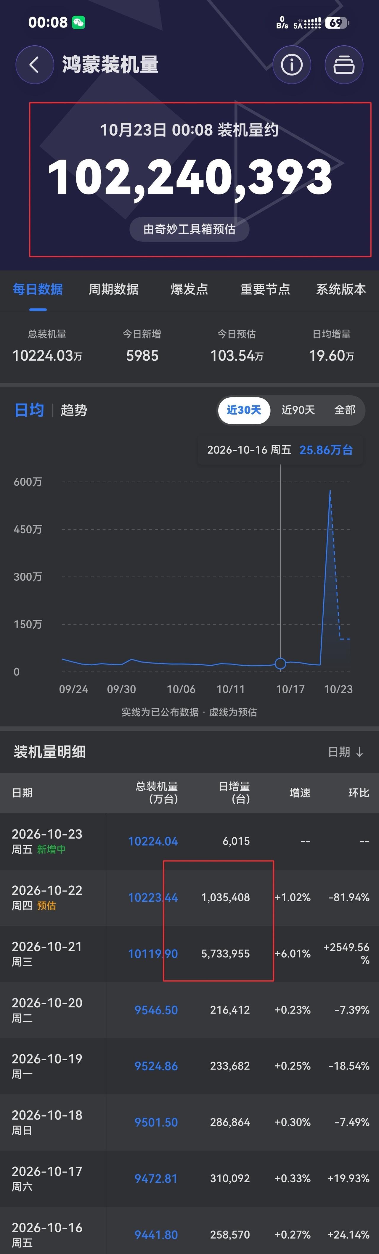 什么？鸿蒙装机量突破1亿台了，10月21号新增573W+，10月22号新增103