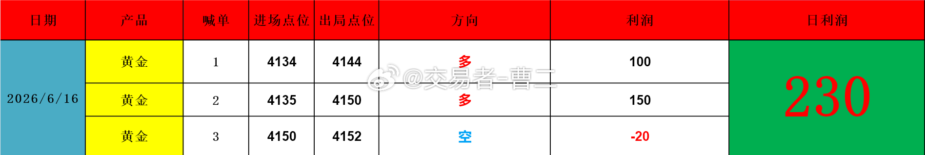 6/19交易总结昨日共计布局 3 单，最终 2 胜 1 负，整体盈利 230 点