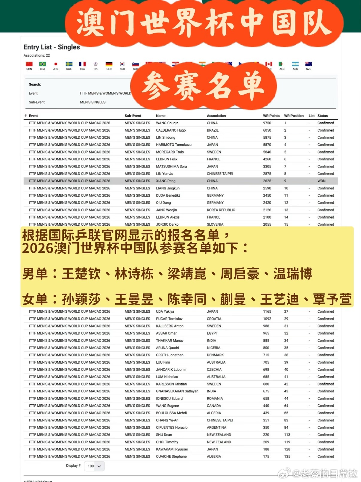 澳门世界杯中国队参赛名单 2026澳门世界杯国乒名单正式出炉啦！男单：王楚钦、林