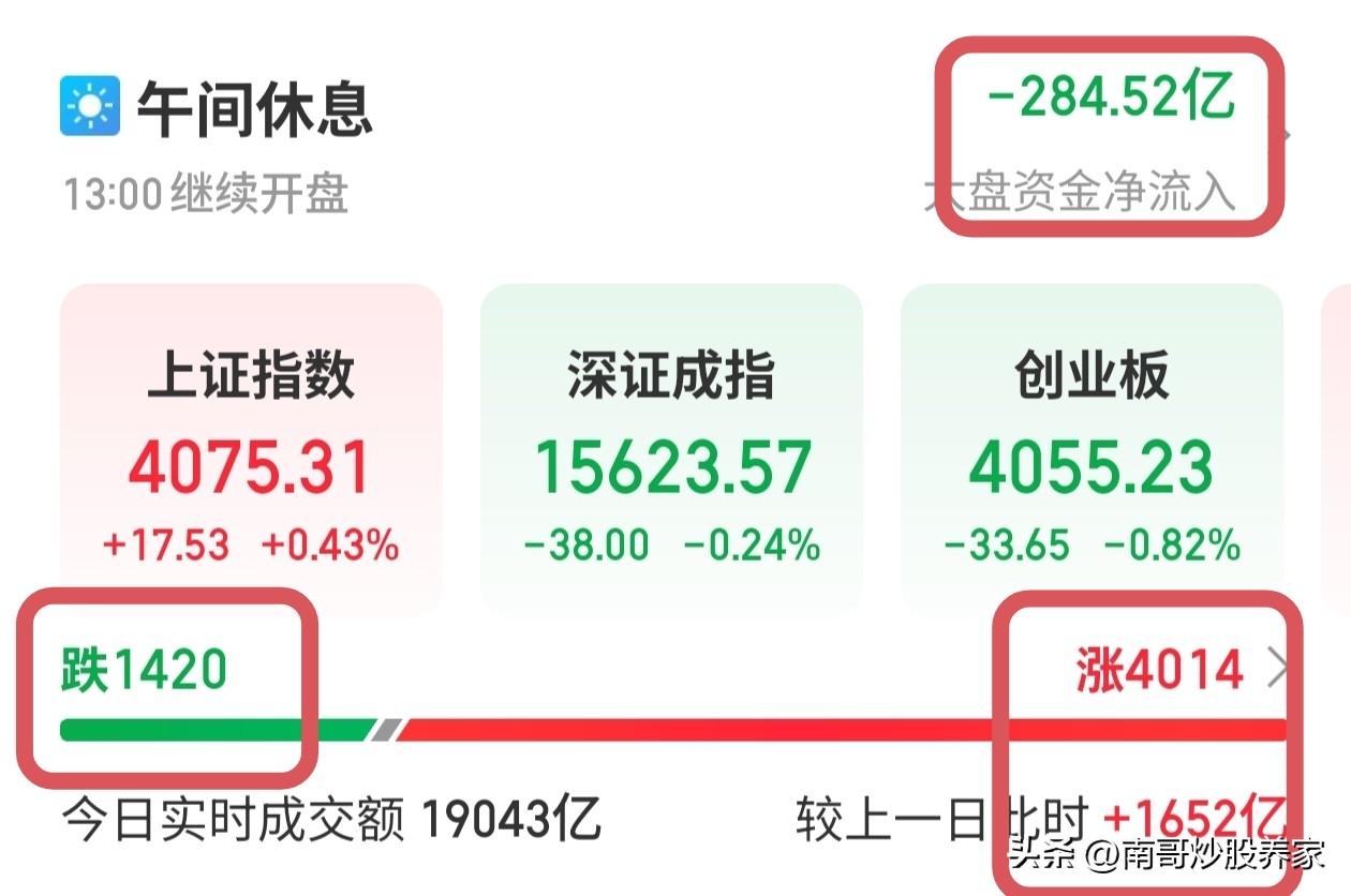 周五中午收盘，今天很魔幻
早盘的时候，我写了一个动态，说天天70-80%的个股下