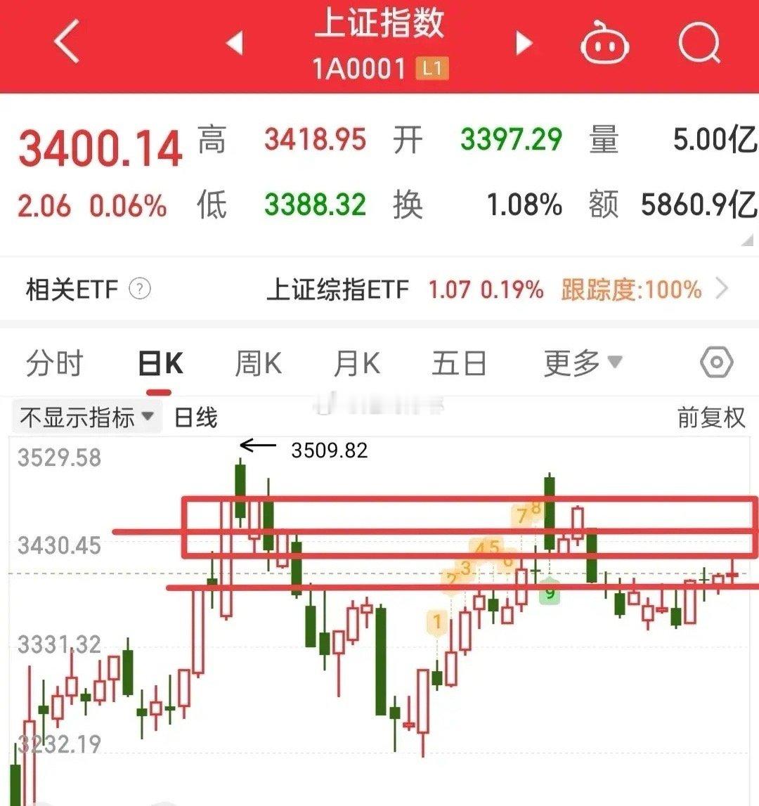 这周我们只需要关注三个点位，3387点，3420点，3442点！这三个点位就是这