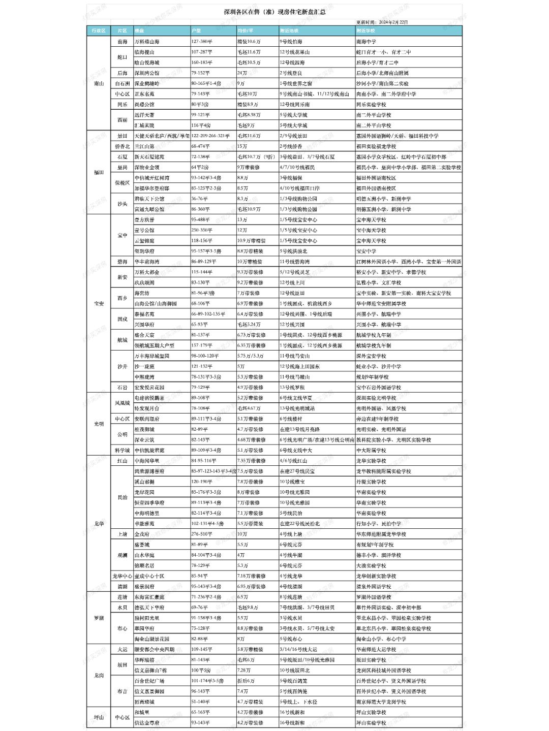 深圳各区在售现房住宅一览表