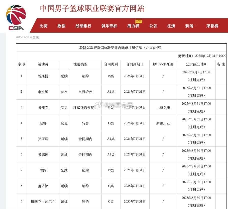 北京首钢北京男篮vs广厦男篮 根据CBA官网注册®️信息，北京首钢队曾凡博已完成