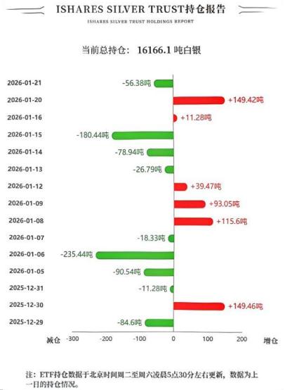 周三现货白银价格
小幅回落1.57%；
今日上午继续回落1%，
已经跌至92美元