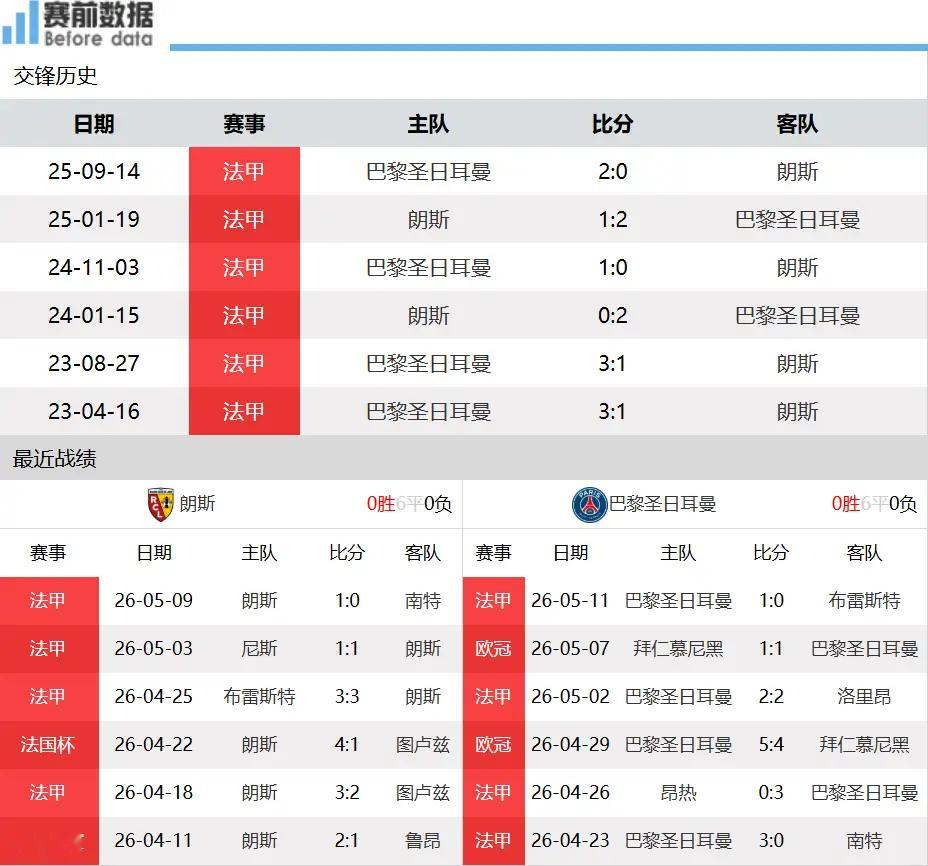 朗斯vs巴黎前瞻：法甲巅峰对决 巴黎不败即可提前夺冠北京时间5月14日凌晨3点，