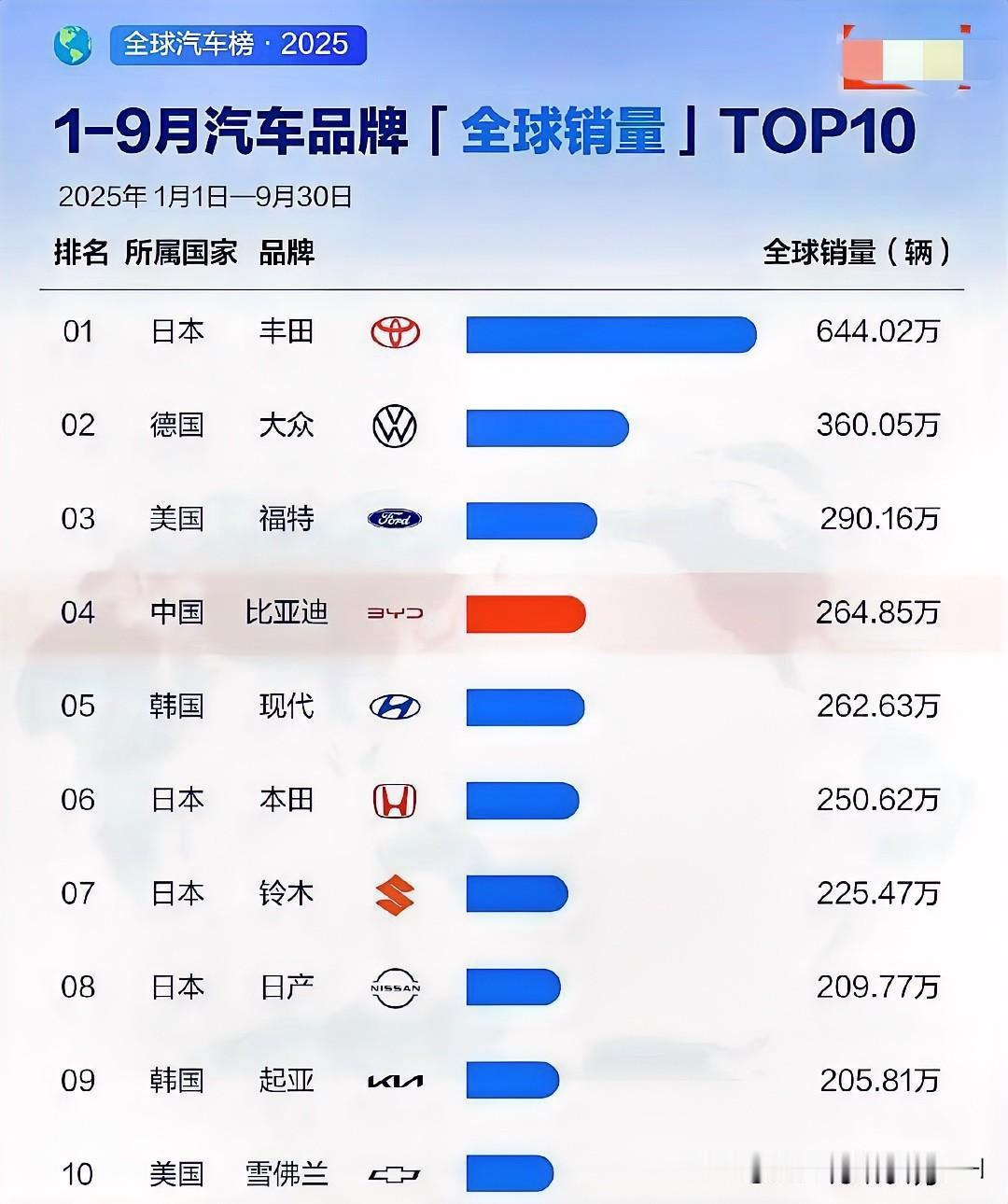 今年1-9月份，全球汽车销量排行榜！
日本车企在榜单前十名中，占据4个席位。
丰
