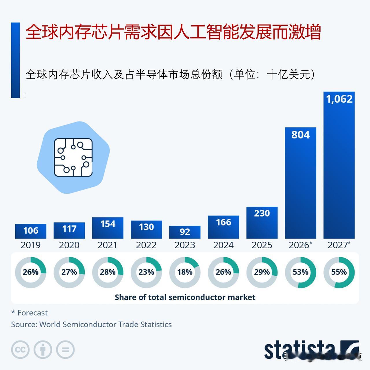 AI 建设热潮推动全球存储芯片需求激增

全球竞相建设人工智能基础设施，正强力拉