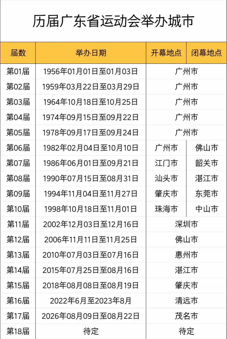 省运会70年变迁：从广州独办，到走遍广东全省
 
一张历届广东省运会举办城市表，