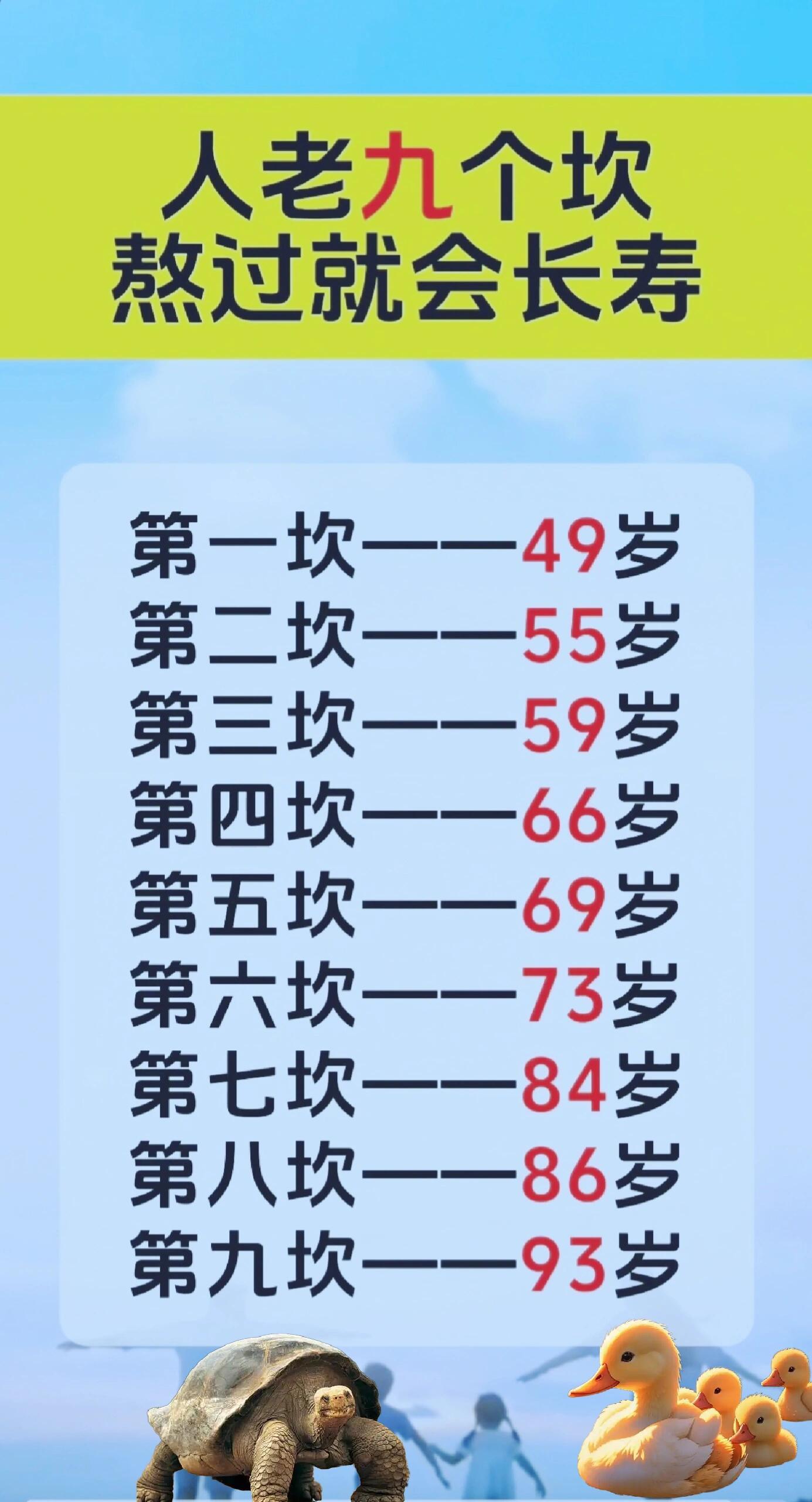 中国人均预期寿命79岁老年人口诀：人老九坎熬过就会长寿 ​​​