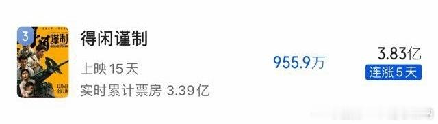 得闲谨制票房早超过原先预测的3.2亿了，现在预测更是涨至3.83亿了好口碑发酵有