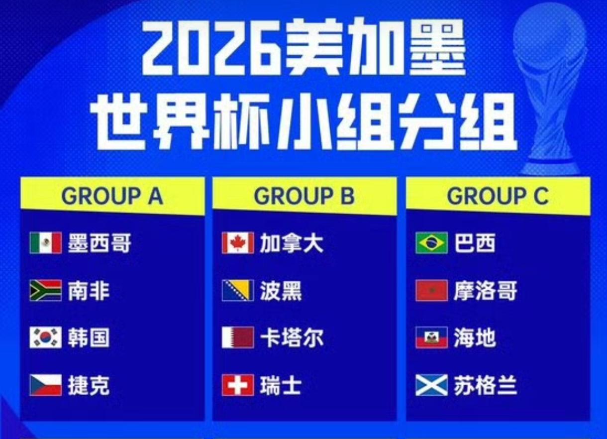 世界杯A组和B组出线预测，墨西哥、韩国、瑞士、加拿大分别锁定小组前两名出线，捷克