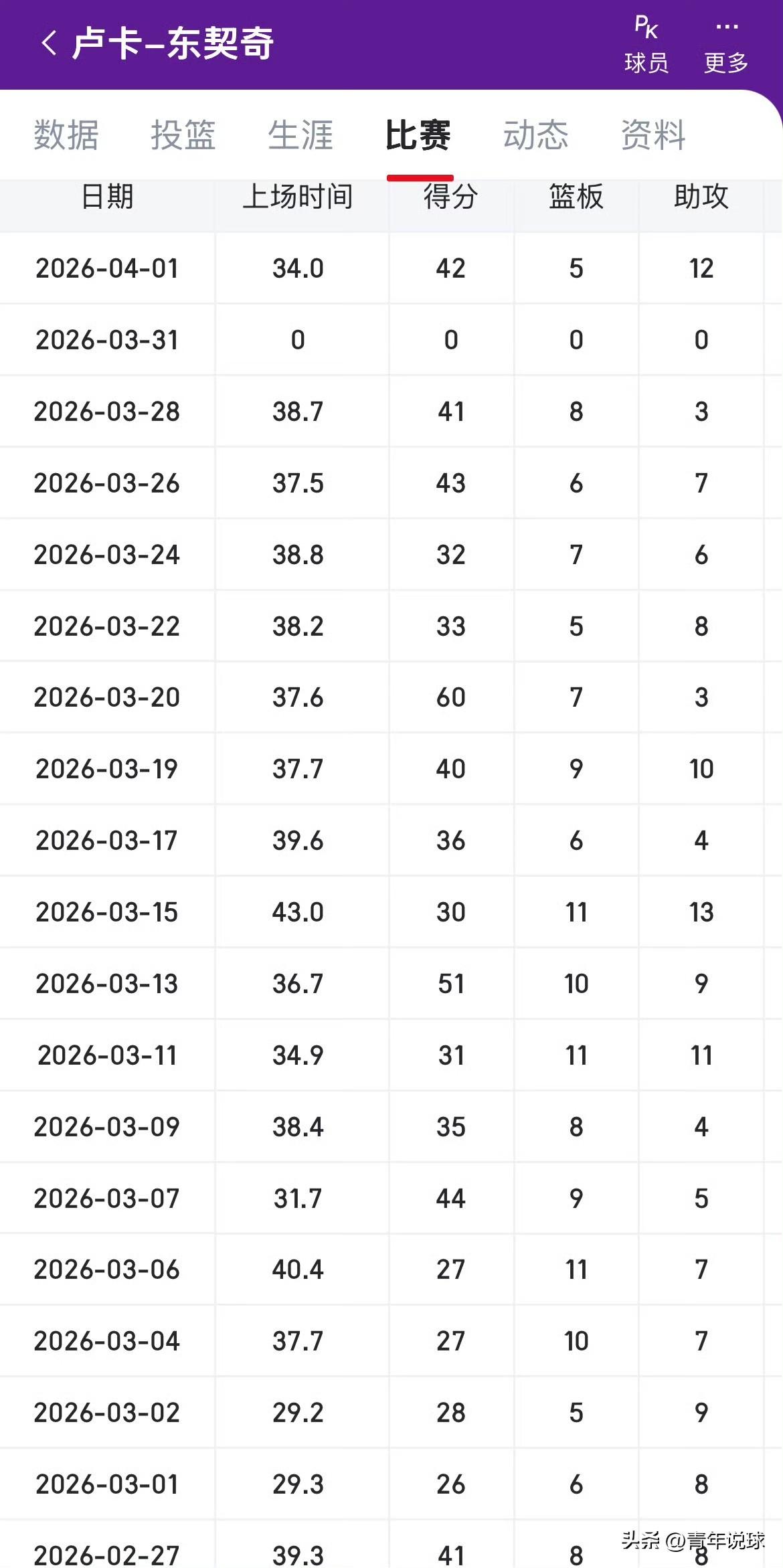 得分如探囊取物！东契奇三月份的全部单场数据出炉了！

随着今天的比赛全部结束，东