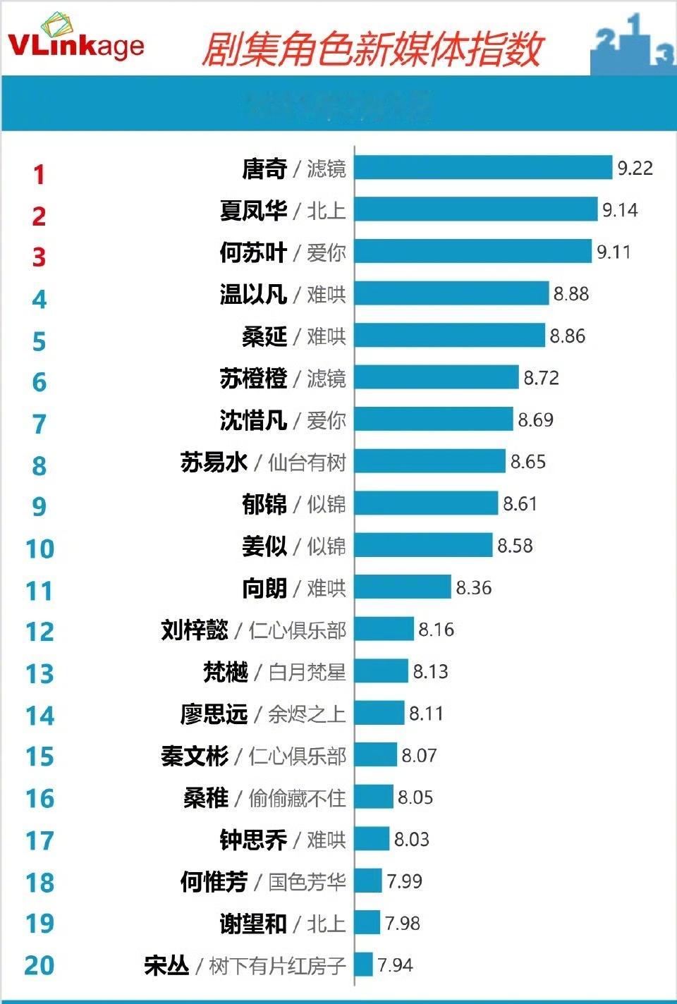 檀健次的观众缘太好了，唐奇从上v榜角色指数榜开始，一直霸榜到现在，这种情况内娱都