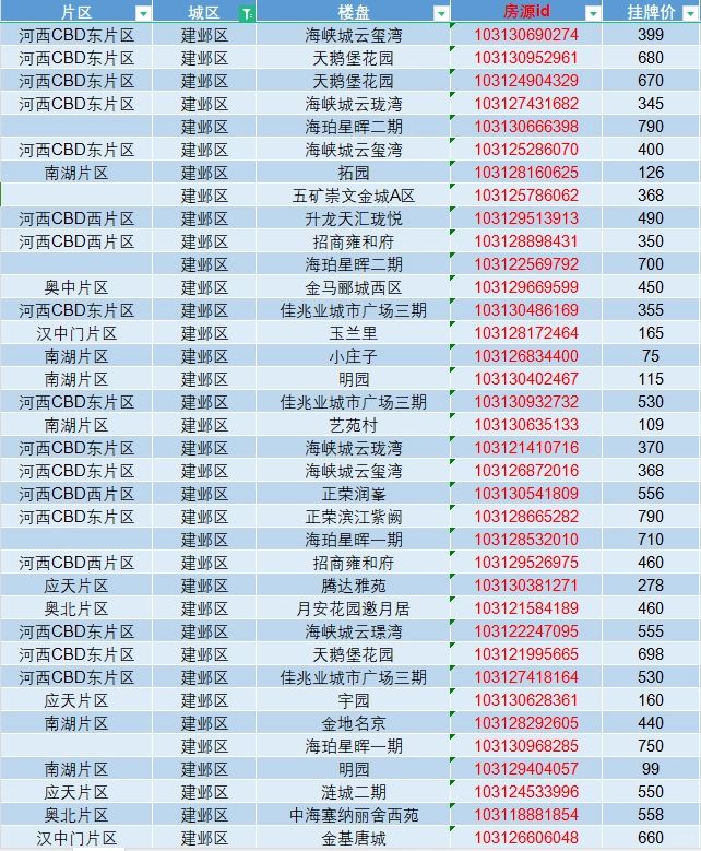 南京买房 3月河西热门在售二手房源明细