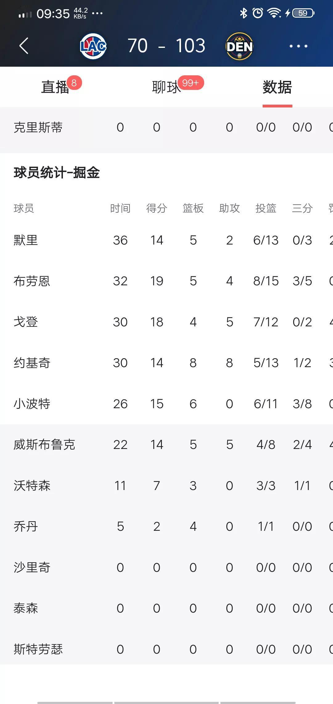 不知怎么输的

今天，掘金主场伺候快艇队全员。哈登有点高反，心情好郁闷。掘金队的