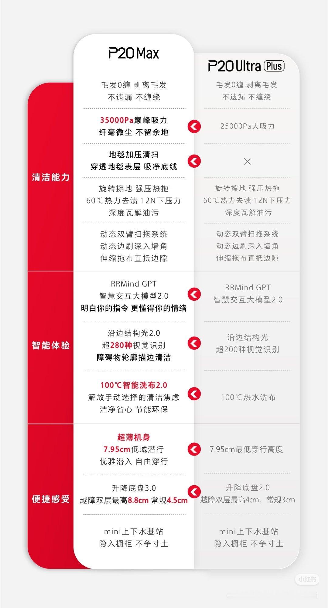 我家买的石头的p20 ultra扫地机器人！各方面体验都挺好的！（现在推荐买最新