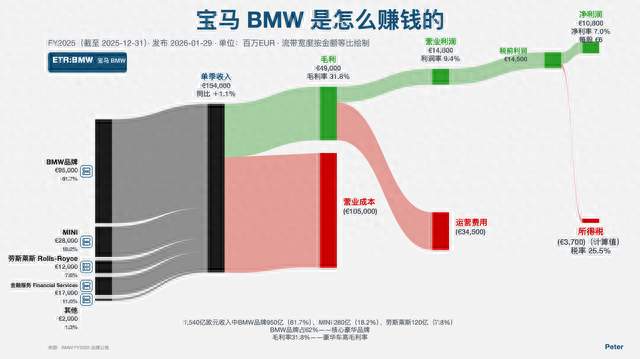 宝马是怎么赚钱的
