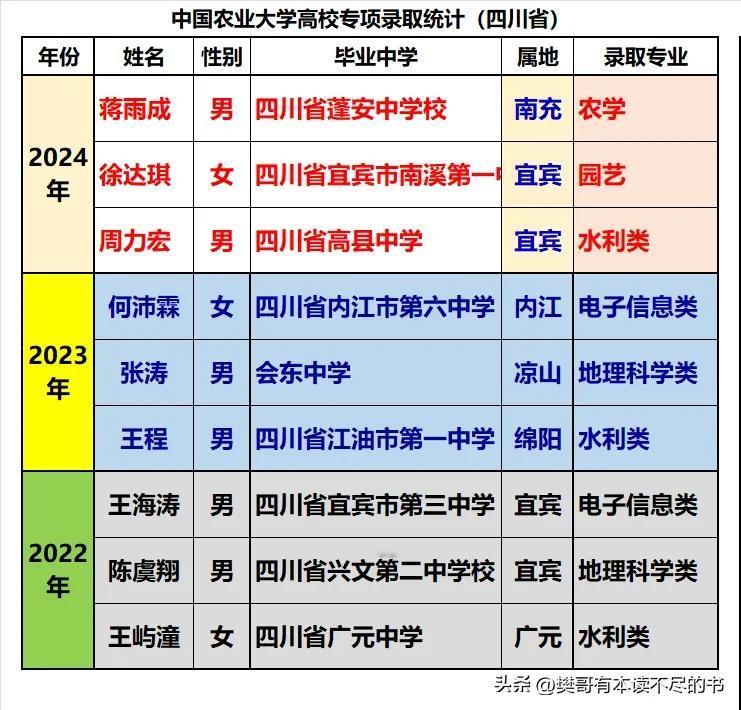 中国农业大学每年在四川高校专项计划录取3人，前两年专业都是工学和理学专业，水利、