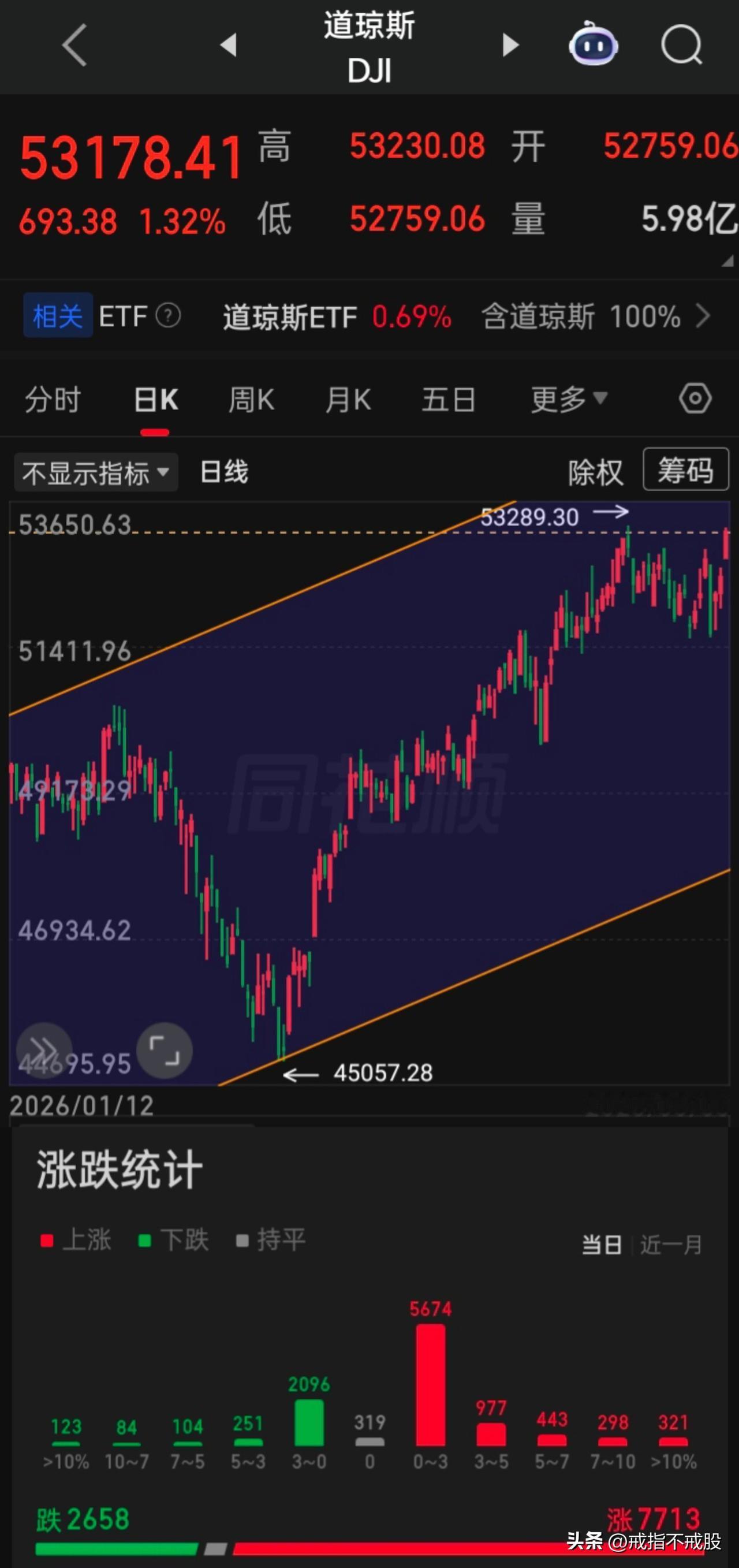 【2026.08.03】美三大指八月“开门红”，“道指、标普“离创历史新高就一步