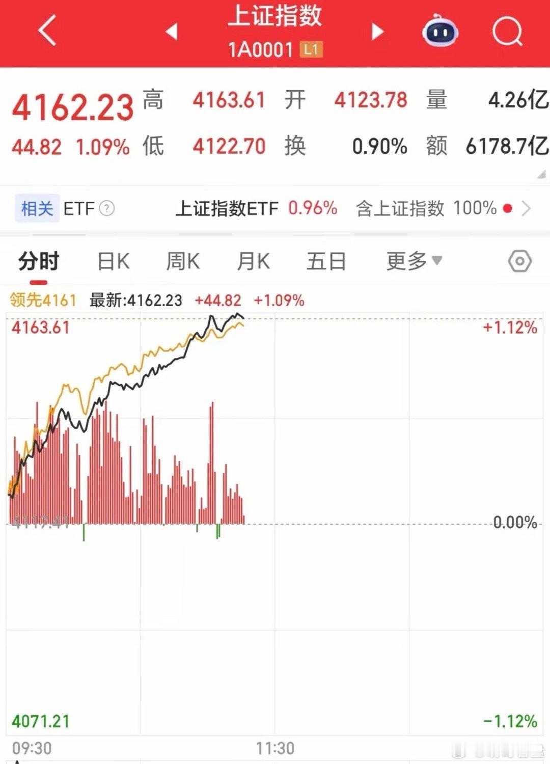 截至发文时间，上证指数报4161.81点，上涨1.08%，盘中最高触及4163.
