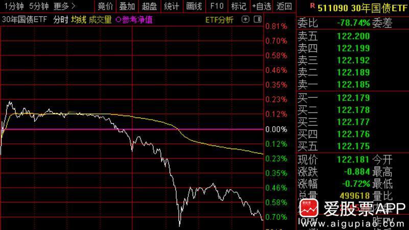 今天指数非常强，上证再次逼近3400。但成交量却减少2200亿，全天只有1.31