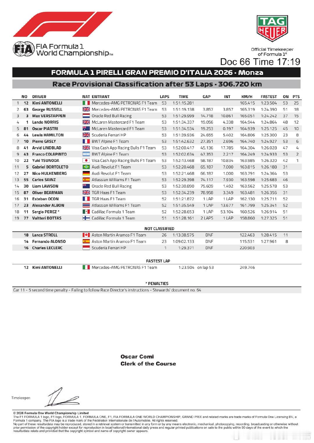 F1意大利大奖赛正赛成绩表F1[超话]2026F1意大利大奖赛 ​ cr：刘耀_