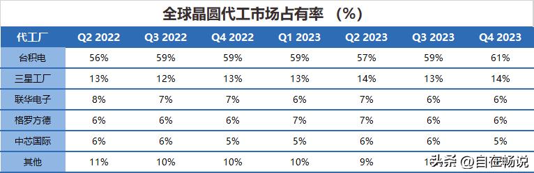 看了Counterpoint发布的全球晶圆代工市场占有率，台积电已经做到了寡头的