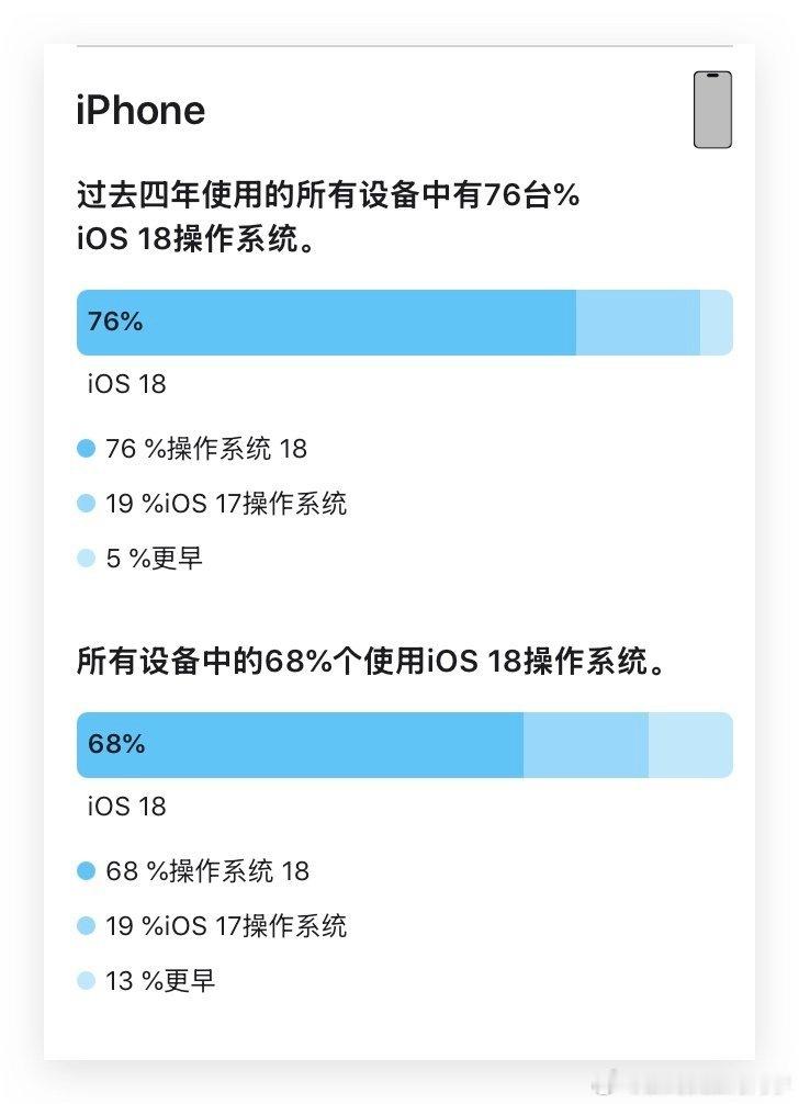 苹果公布 iOS/iPadOS 18 系统安装情况：iOS 18 安装率：在过去