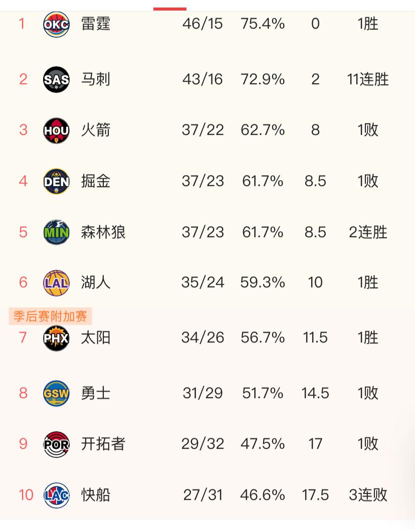 西部排名：

1. 雷霆：46胜15负，胜率75.4%，稳居西部第一，近期1胜。