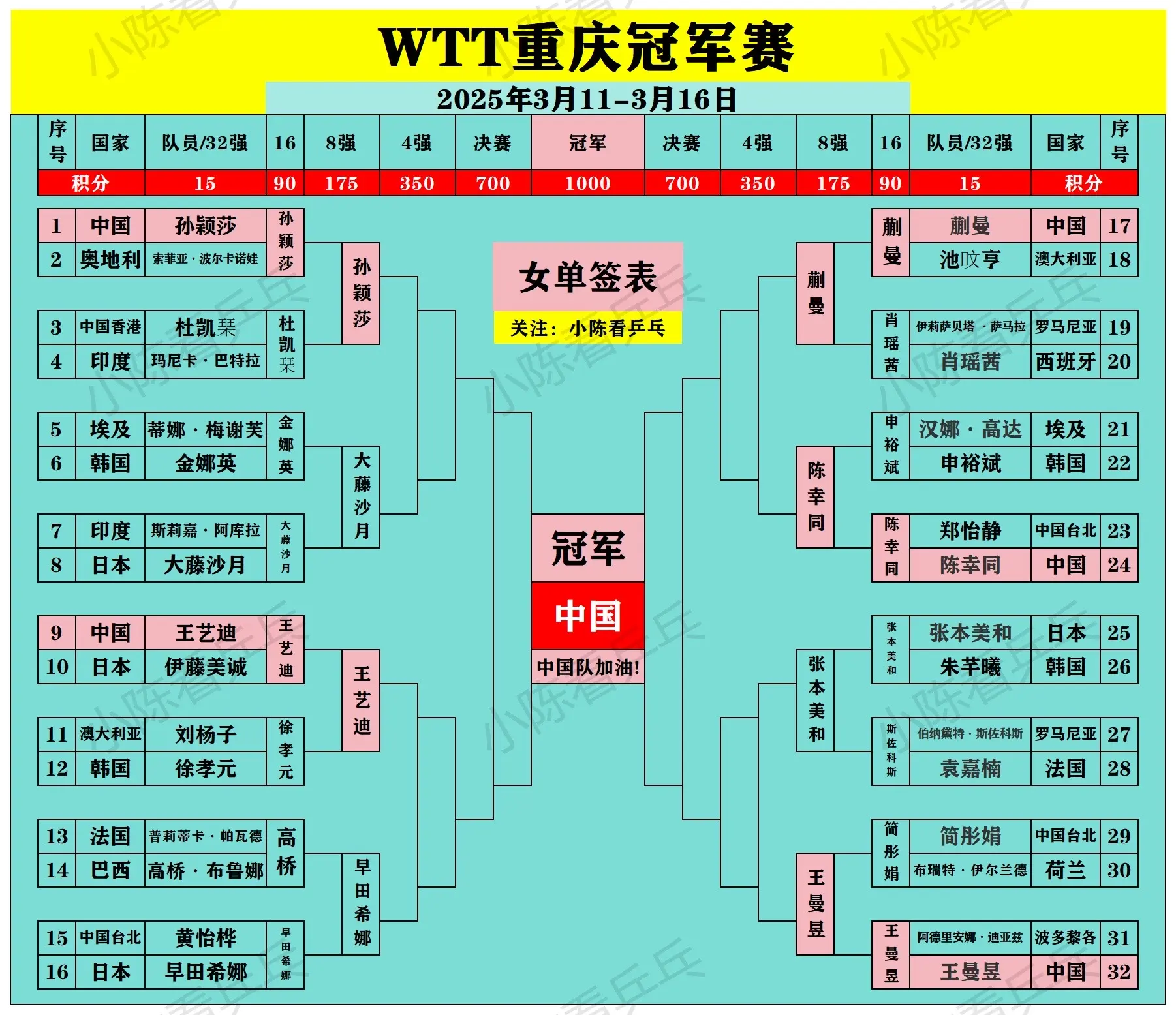 WTT重庆冠军赛男女单打8强出炉国乒加油。男单8强国乒占3席，女单8强...