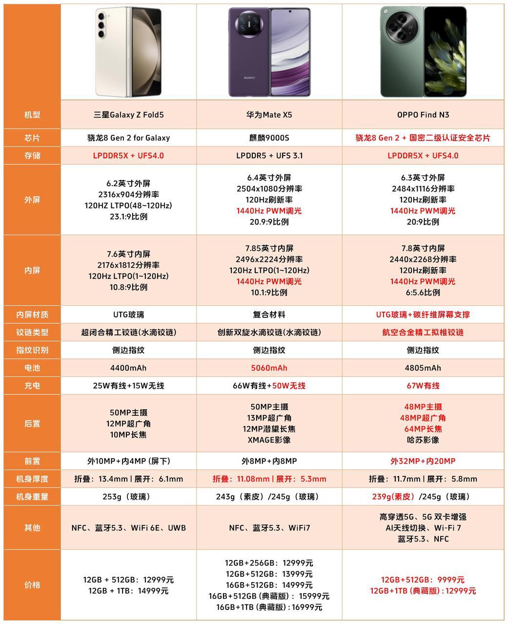 除了三星、华为，难道其他折叠机不配卖到万元？
发现不少人觉得OPPO Find 