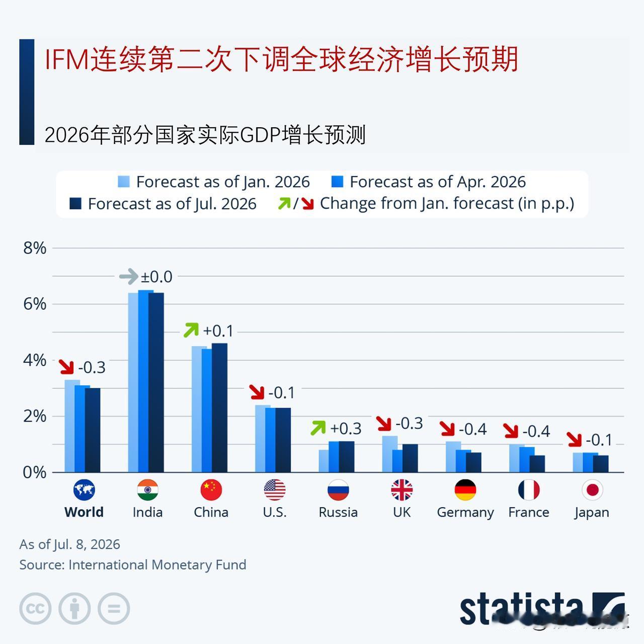 国际货币基金组织连续第二次下调全球经济增长预期

国际货币基金组织（IMF）年内